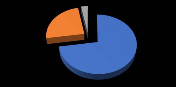 Figure 2: Breakdown of the sample by gender