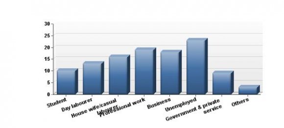 of Solid Waste Management on Health and Poverty Alleviation in Dhaka City