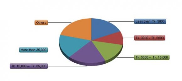 of Solid Waste Management on Health and Poverty Alleviation in Dhaka City