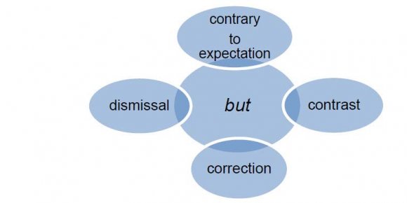 5a) All sorts of games have hat-tricks these days, not merely football but hockey as well... (Online 5) This function is verified in a procedural account from the RT, in which the implementation is (what follows but corrects a statement in what precedes it).