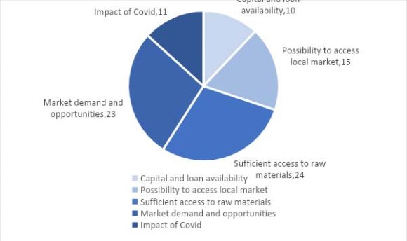 Figure 1: Impact of entrepreneurship on jobs and economic growth. Source: Kritikos, 2014 b) Entrepreneurial intentionAn individual's goals, motivations, and preparedness to get involved in entrepreneurial endeavors or launch a new company are referred to as entrepreneurial intentions. This aspiration is a critical prerequisite behind starting entrepreneurial practice and building a business. In the study of entrepreneurship, entrepreneurial intention has grown to be a popular area. It is an effective method of instilling in people a desire to do something productive and to embark on new projects (Ngat & Tuyet, 2023). Attitudes (attitude toward the behavior, subjective norms, and perceived behavioral control) are the best predictors of intention. Exogenous factors (such as characteristics, demography, skills, and social, cultural, and financial support) also have an impact on attitudes, which in turn affects intentions and behavior(Souitaris et al., 2007). An individual's views of their social and physical settings, as well as their perceived contexts, expectations, attitudes,